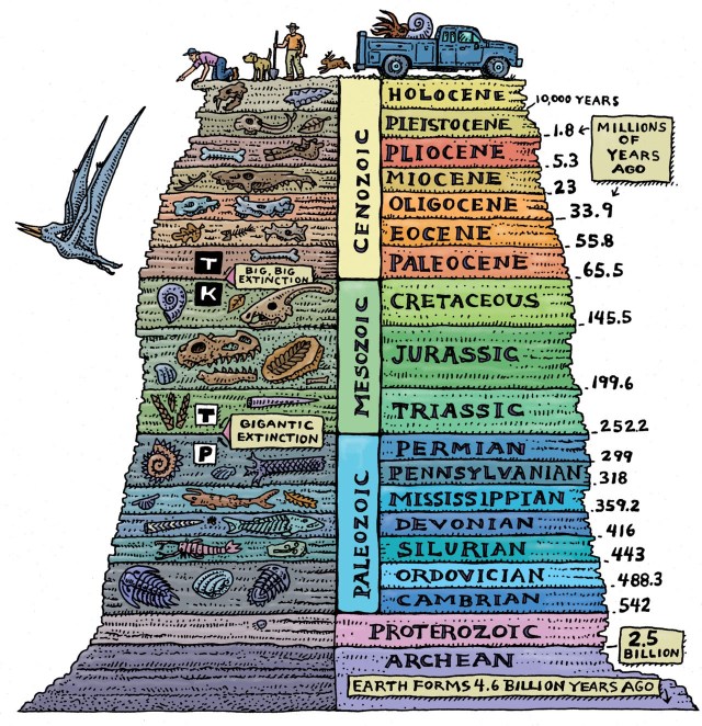 Geological Time-scale