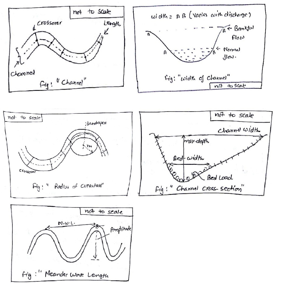 Channel Morphology | Rashid's Blog: A Place for Inquisitive Souls