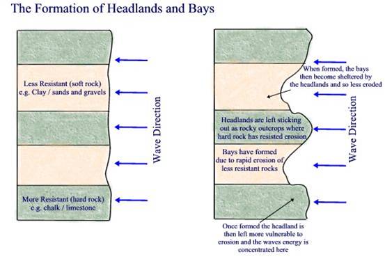 formation of bay and headland